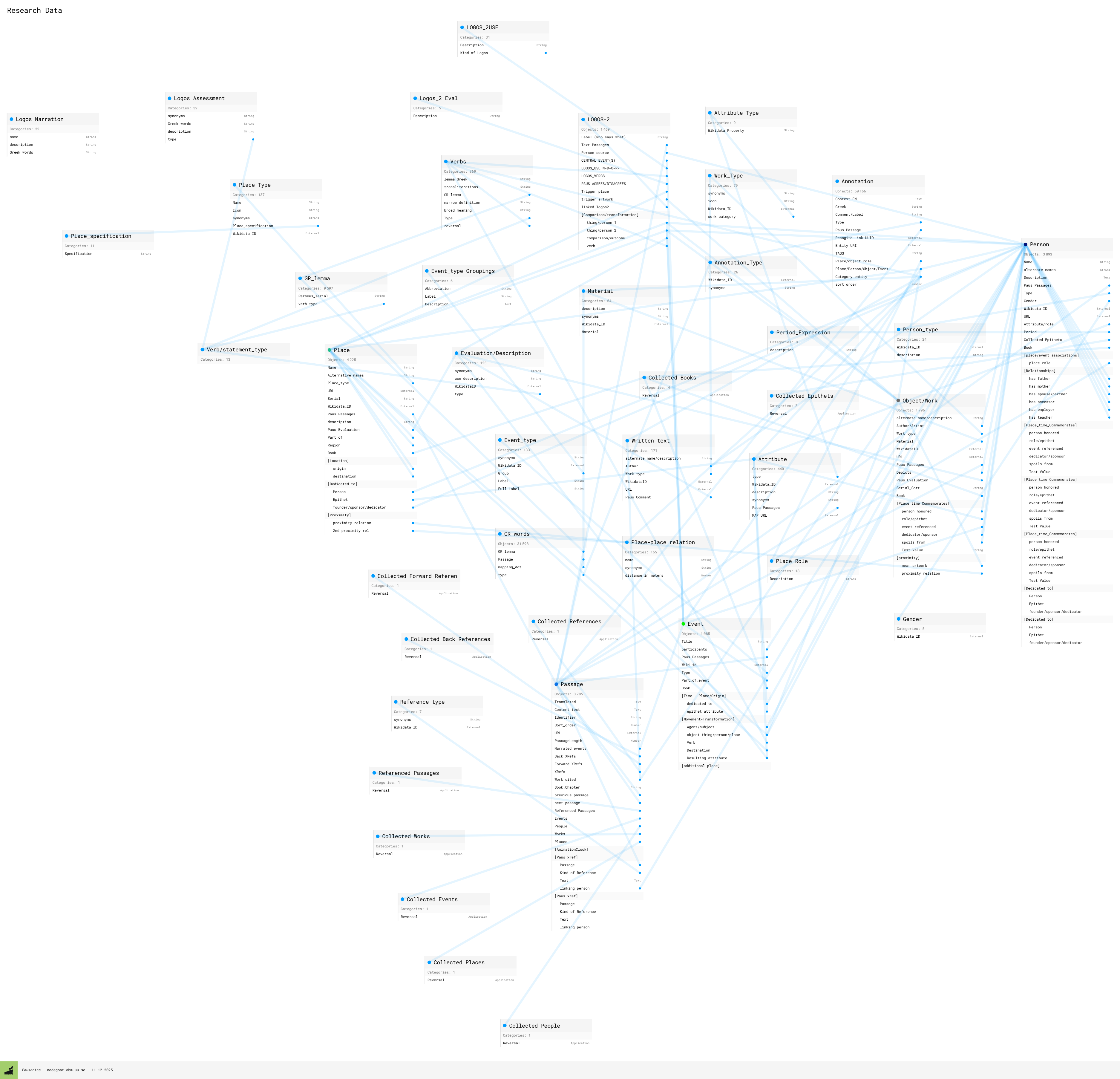 Pausanias data model in Nodegoat, 2025-12-11